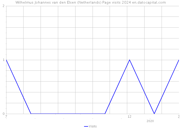 Wilhelmus Johannes van den Elsen (Netherlands) Page visits 2024 