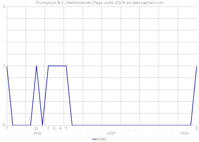 Frontyrion B.V. (Netherlands) Page visits 2024 