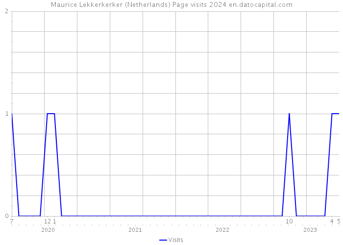 Maurice Lekkerkerker (Netherlands) Page visits 2024 