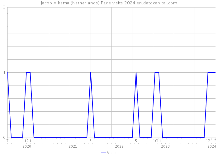 Jacob Alkema (Netherlands) Page visits 2024 