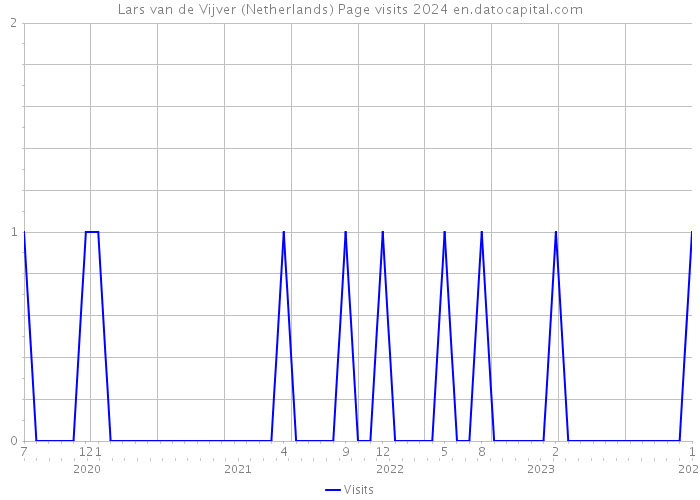 Lars van de Vijver (Netherlands) Page visits 2024 