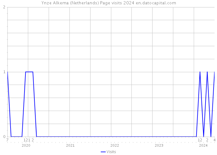 Ynze Alkema (Netherlands) Page visits 2024 