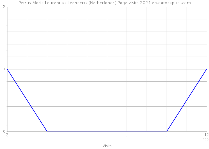 Petrus Maria Laurentius Leenaerts (Netherlands) Page visits 2024 