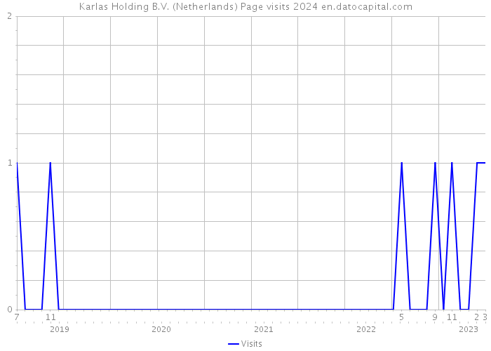 Karlas Holding B.V. (Netherlands) Page visits 2024 