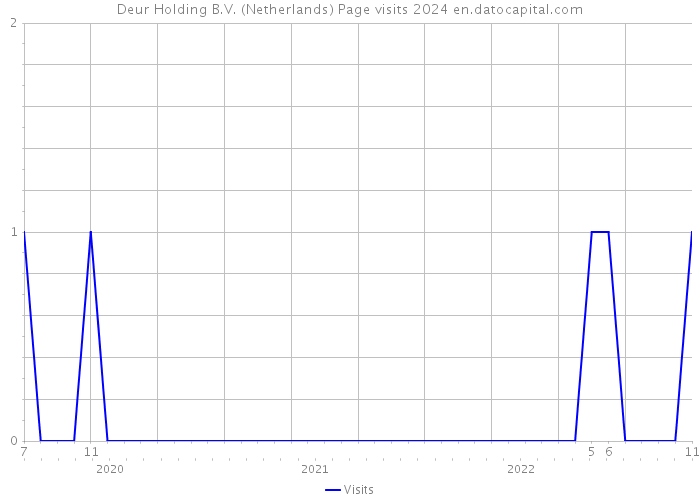 Deur Holding B.V. (Netherlands) Page visits 2024 
