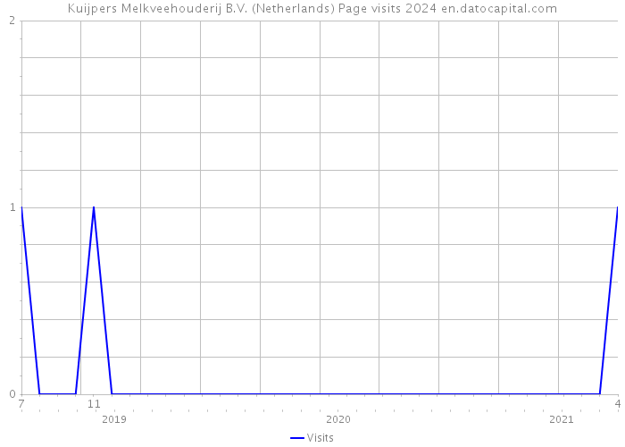 Kuijpers Melkveehouderij B.V. (Netherlands) Page visits 2024 