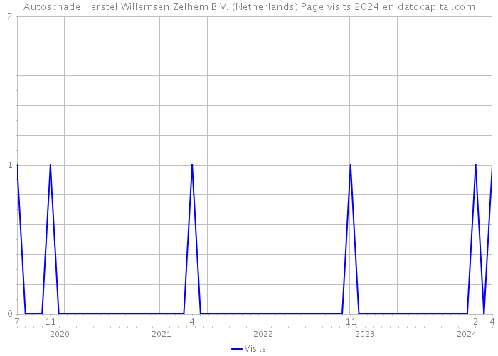 Autoschade Herstel Willemsen Zelhem B.V. (Netherlands) Page visits 2024 