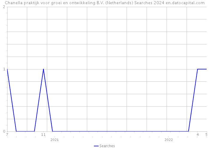 Chanella praktijk voor groei en ontwikkeling B.V. (Netherlands) Searches 2024 