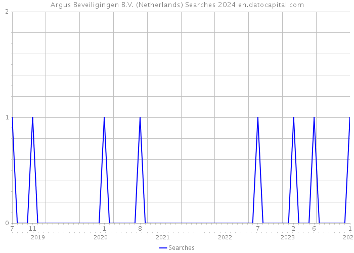 Argus Beveiligingen B.V. (Netherlands) Searches 2024 