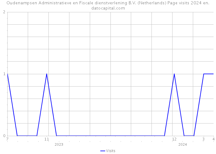 Oudenampsen Administratieve en Fiscale dienstverlening B.V. (Netherlands) Page visits 2024 