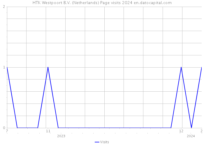 HTK Westpoort B.V. (Netherlands) Page visits 2024 