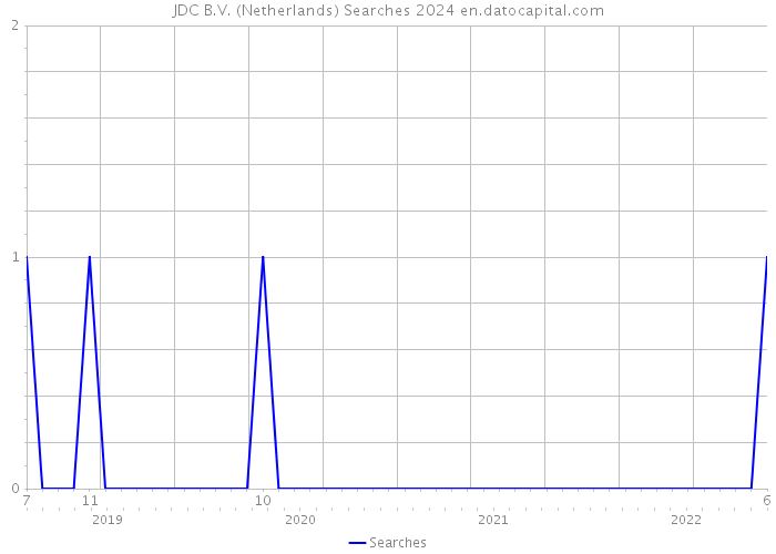 JDC B.V. (Netherlands) Searches 2024 