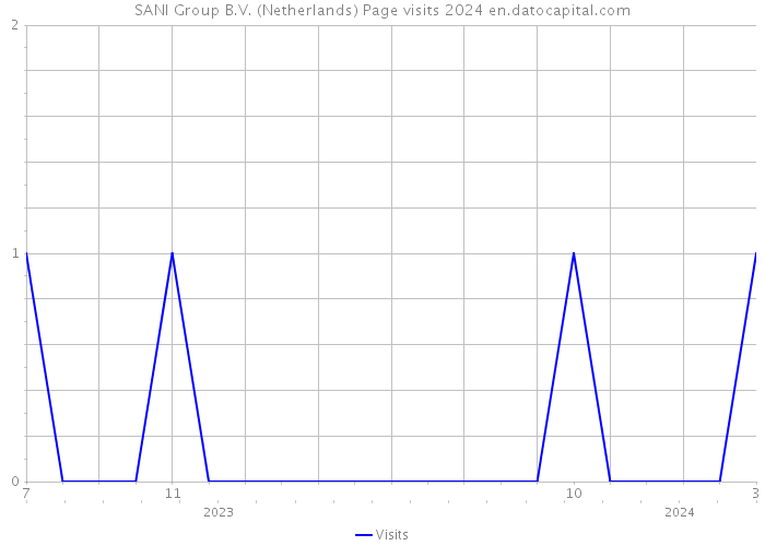 SANI Group B.V. (Netherlands) Page visits 2024 