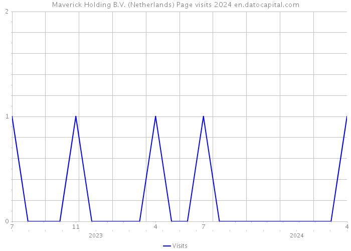Maverick Holding B.V. (Netherlands) Page visits 2024 