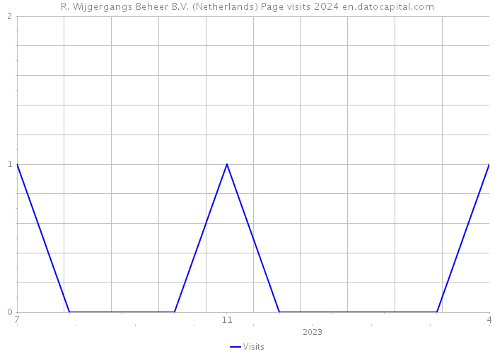 R. Wijgergangs Beheer B.V. (Netherlands) Page visits 2024 