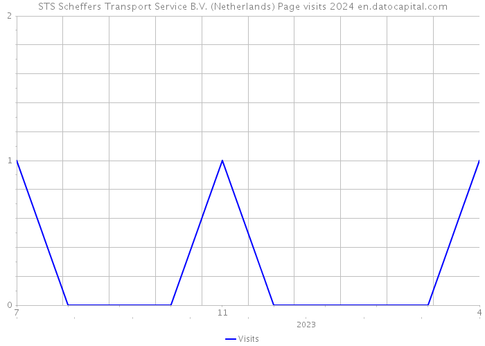 STS Scheffers Transport Service B.V. (Netherlands) Page visits 2024 