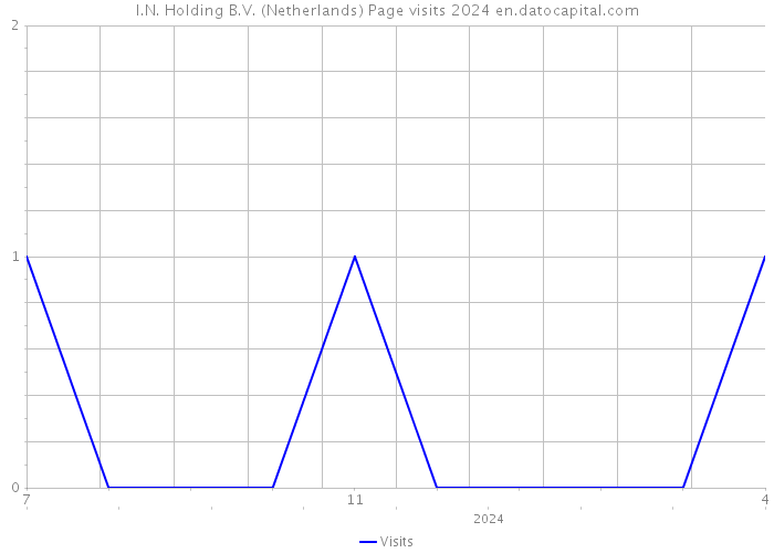I.N. Holding B.V. (Netherlands) Page visits 2024 