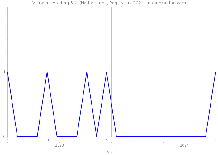 Vierwind Holding B.V. (Netherlands) Page visits 2024 