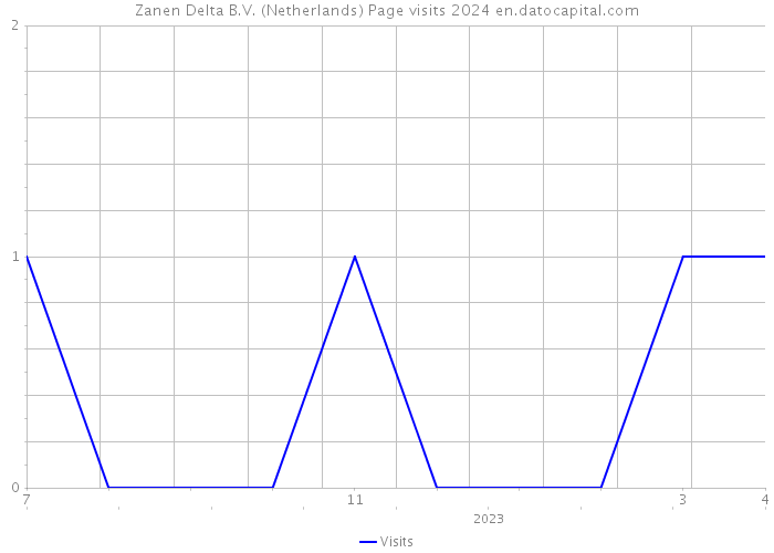 Zanen Delta B.V. (Netherlands) Page visits 2024 