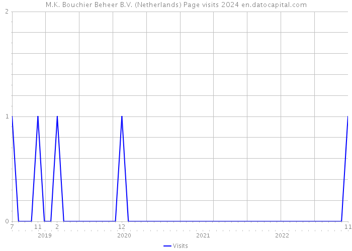 M.K. Bouchier Beheer B.V. (Netherlands) Page visits 2024 