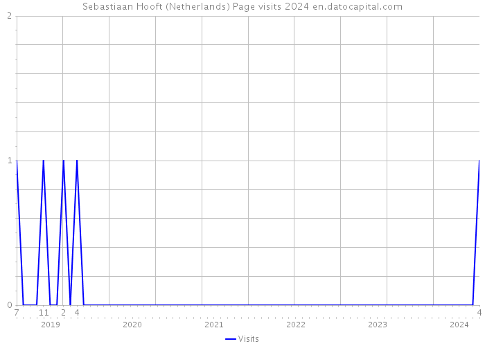 Sebastiaan Hooft (Netherlands) Page visits 2024 