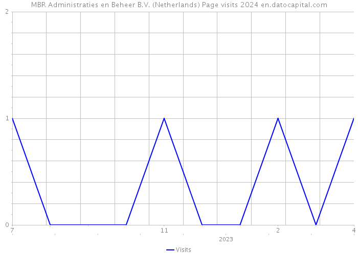 MBR Administraties en Beheer B.V. (Netherlands) Page visits 2024 