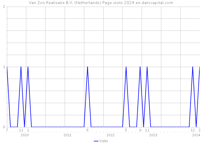 Van Zon Realisatie B.V. (Netherlands) Page visits 2024 