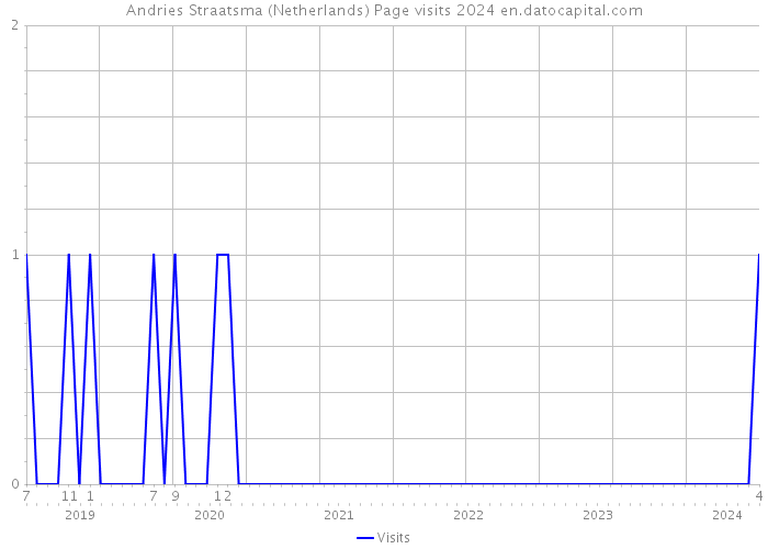 Andries Straatsma (Netherlands) Page visits 2024 