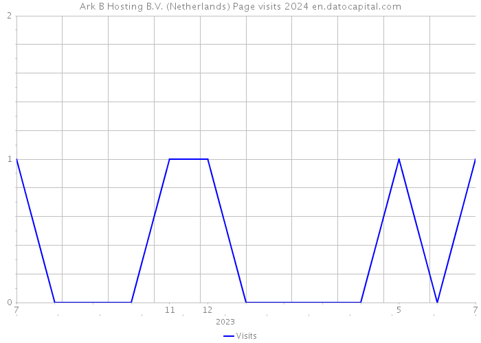 Ark B Hosting B.V. (Netherlands) Page visits 2024 