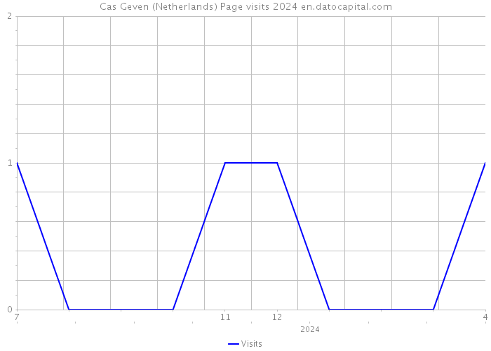 Cas Geven (Netherlands) Page visits 2024 