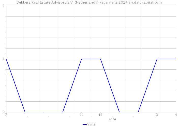 Dekkers Real Estate Advisory B.V. (Netherlands) Page visits 2024 