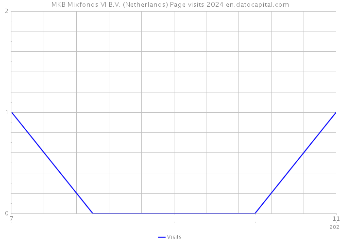 MKB Mixfonds VI B.V. (Netherlands) Page visits 2024 
