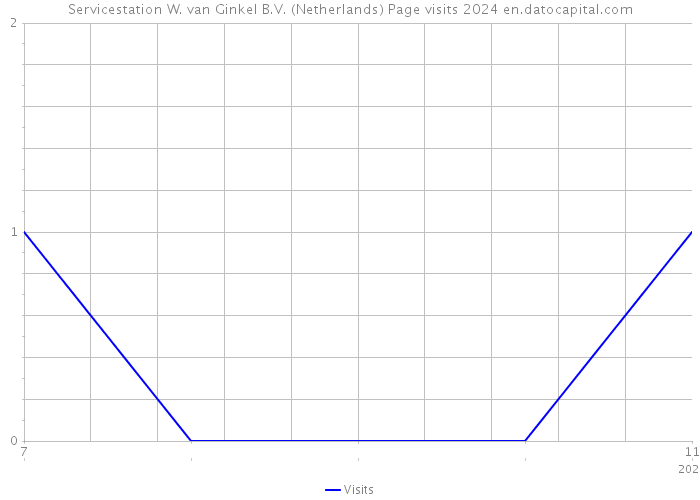 Servicestation W. van Ginkel B.V. (Netherlands) Page visits 2024 