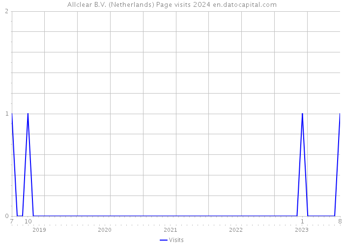 Allclear B.V. (Netherlands) Page visits 2024 