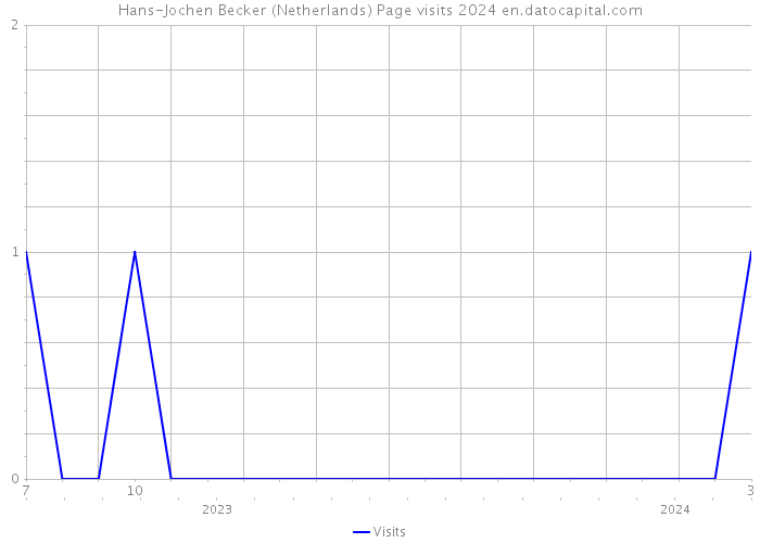 Hans-Jochen Becker (Netherlands) Page visits 2024 