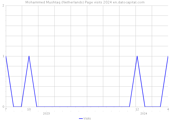 Mohammed Mushtaq (Netherlands) Page visits 2024 