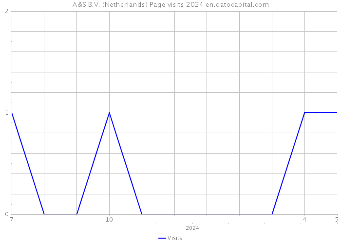 A&S B.V. (Netherlands) Page visits 2024 
