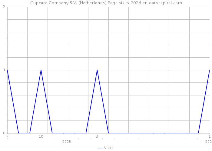 Cupcare Company B.V. (Netherlands) Page visits 2024 