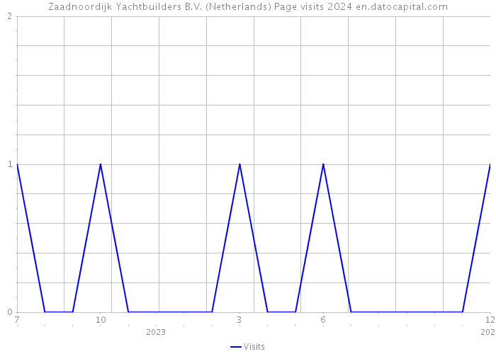 Zaadnoordijk Yachtbuilders B.V. (Netherlands) Page visits 2024 