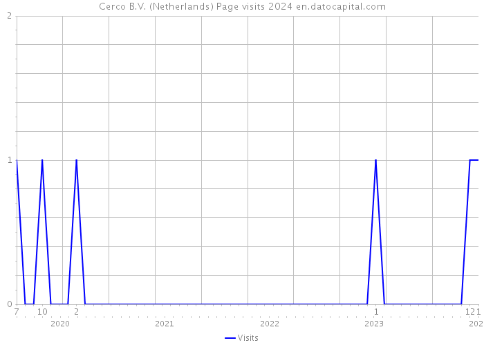 Cerco B.V. (Netherlands) Page visits 2024 