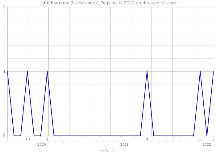 John Bouterse (Netherlands) Page visits 2024 