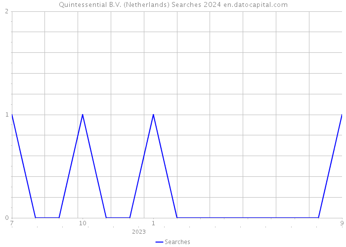 Quintessential B.V. (Netherlands) Searches 2024 