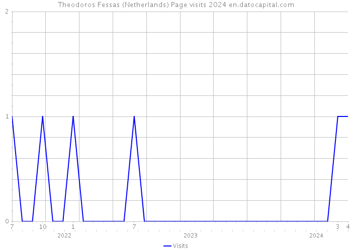 Theodoros Fessas (Netherlands) Page visits 2024 