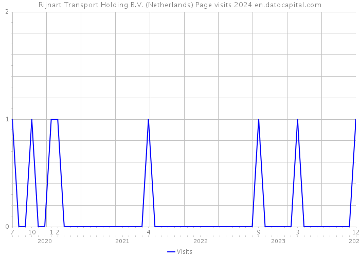 Rijnart Transport Holding B.V. (Netherlands) Page visits 2024 