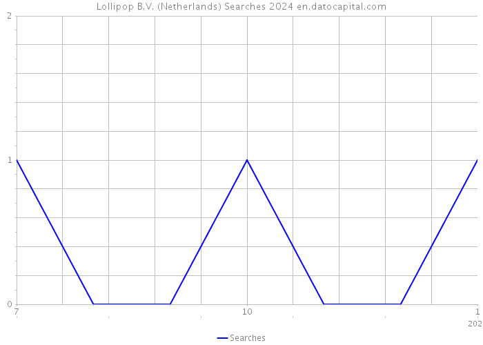Lollipop B.V. (Netherlands) Searches 2024 