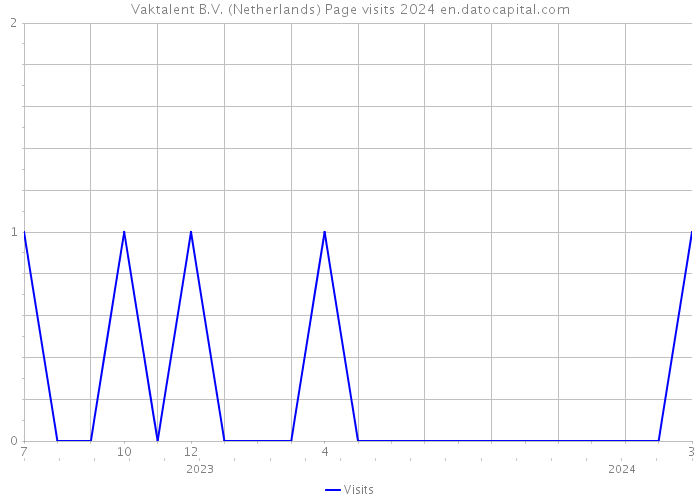Vaktalent B.V. (Netherlands) Page visits 2024 
