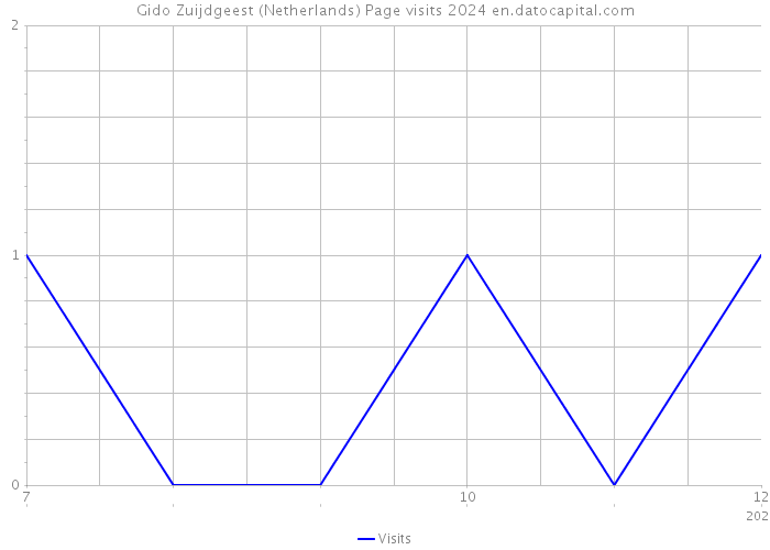 Gido Zuijdgeest (Netherlands) Page visits 2024 