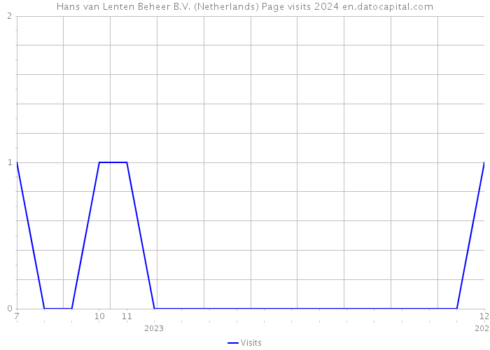 Hans van Lenten Beheer B.V. (Netherlands) Page visits 2024 