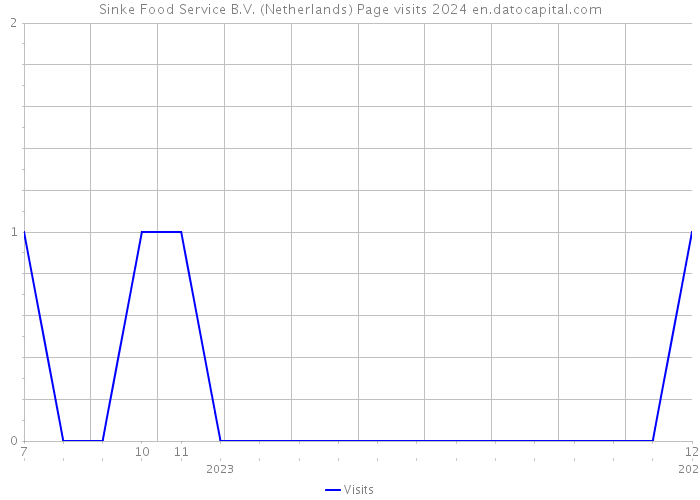 Sinke Food Service B.V. (Netherlands) Page visits 2024 