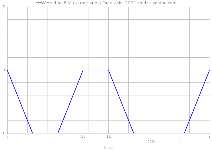 HHW Holding B.V. (Netherlands) Page visits 2024 